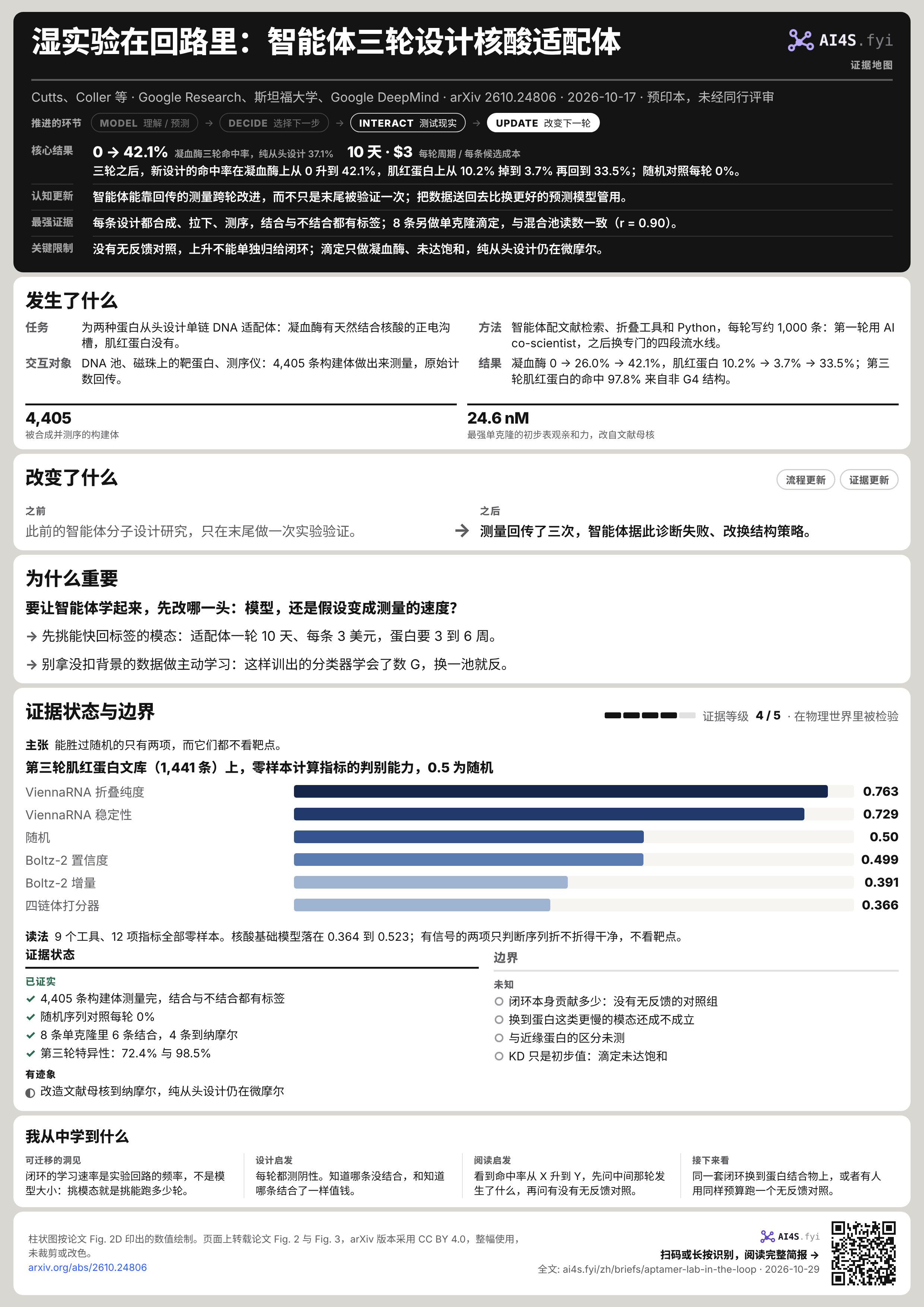 核酸适配体闭环证据海报:四个回答与五个章节,证据栏是零样本预测指标的判别能力柱状图