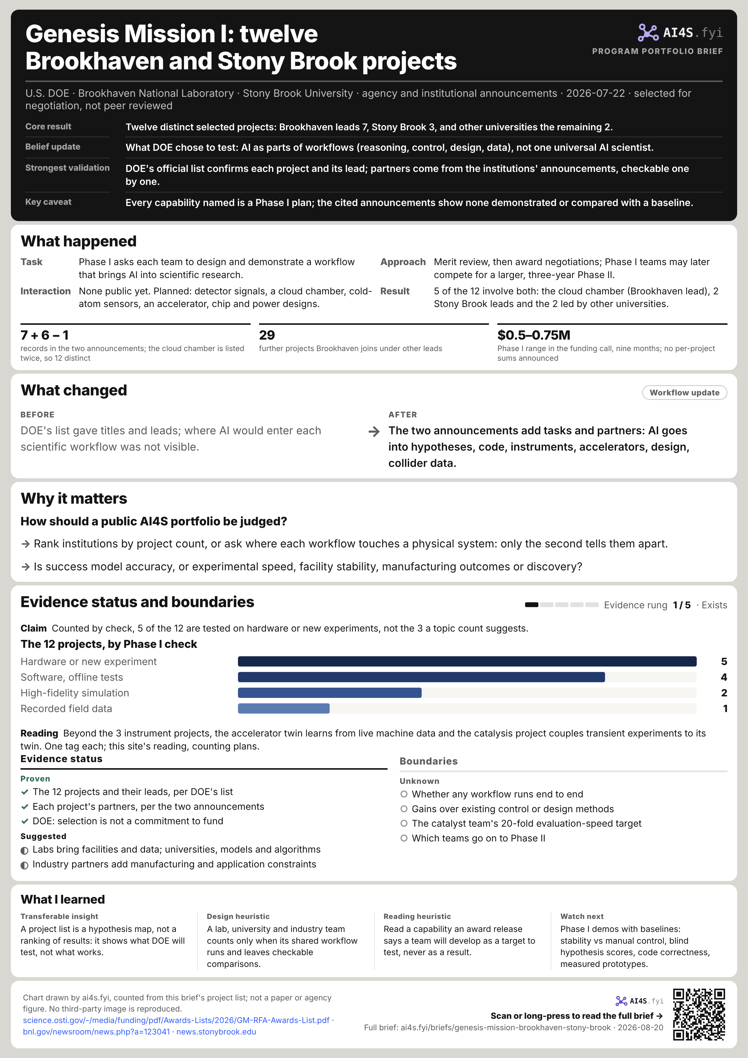 Evidence poster for the Genesis Mission Brookhaven and Stony Brook portfolio: the five chapters and the twelve projects counted by what Phase I will check them against
