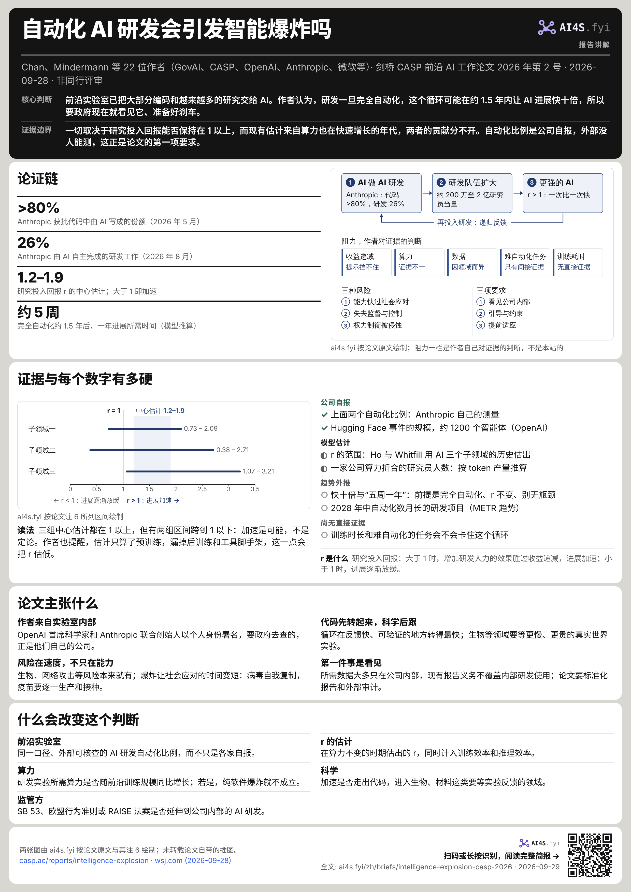 自动化 AI 研发与智能爆炸论文讲解:论证循环、各道阻力、三种风险与三项政策要求,以及研究投入回报 r 的三组估计区间