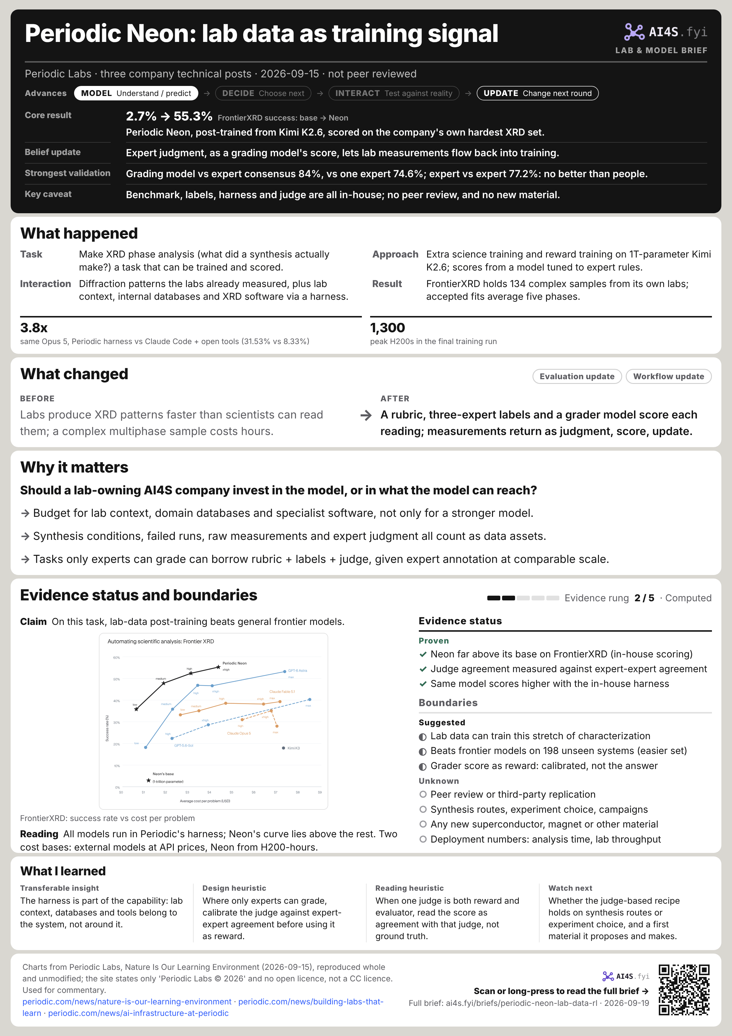 Periodic Neon evidence poster: the five chapters, the key numbers, and the research post's harness comparison and FrontierXRD cost-success chart