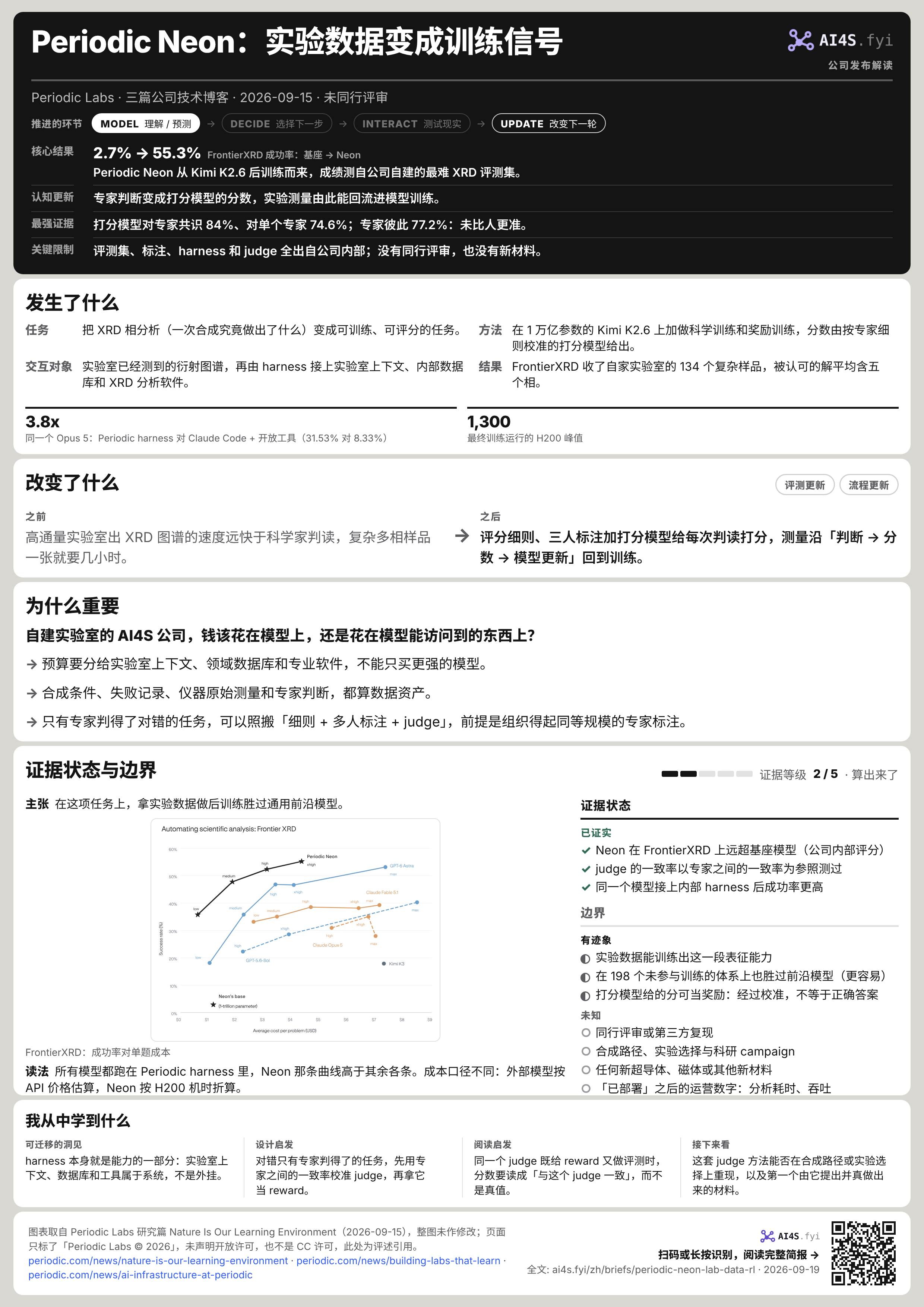 Periodic Neon 证据海报:五个章节、关键数字,以及研究篇的 harness 对照图和 FrontierXRD 成本-成功率图