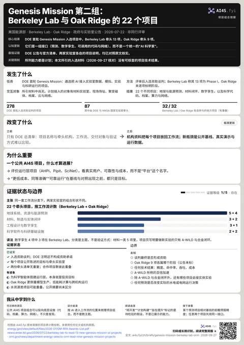 Genesis Mission 第二组：Berkeley Lab 与 Oak Ridge 的 22 个项目