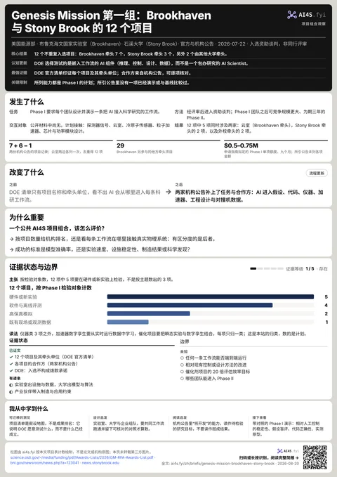 Genesis Mission 第一组：Brookhaven 与 Stony Brook 的 12 个项目