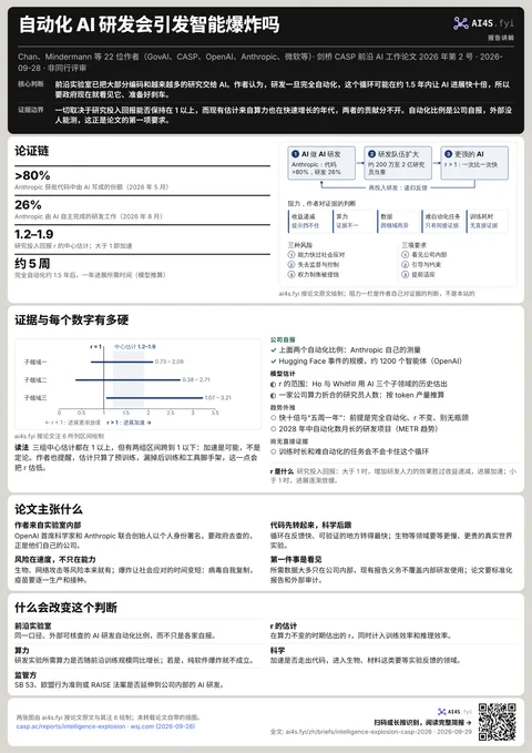 自动化 AI 研发与智能爆炸论文讲解:论证循环、各道阻力、三种风险与三项政策要求,以及研究投入回报 r 的三组估计区间