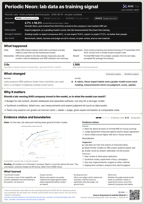Periodic Neon evidence poster: the five chapters, the key numbers, and the research post's harness comparison and FrontierXRD cost-success chart