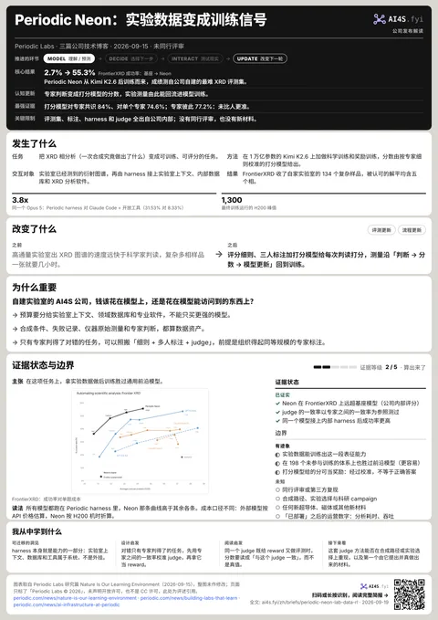 Periodic Neon 证据海报:五个章节、关键数字,以及研究篇的 harness 对照图和 FrontierXRD 成本-成功率图