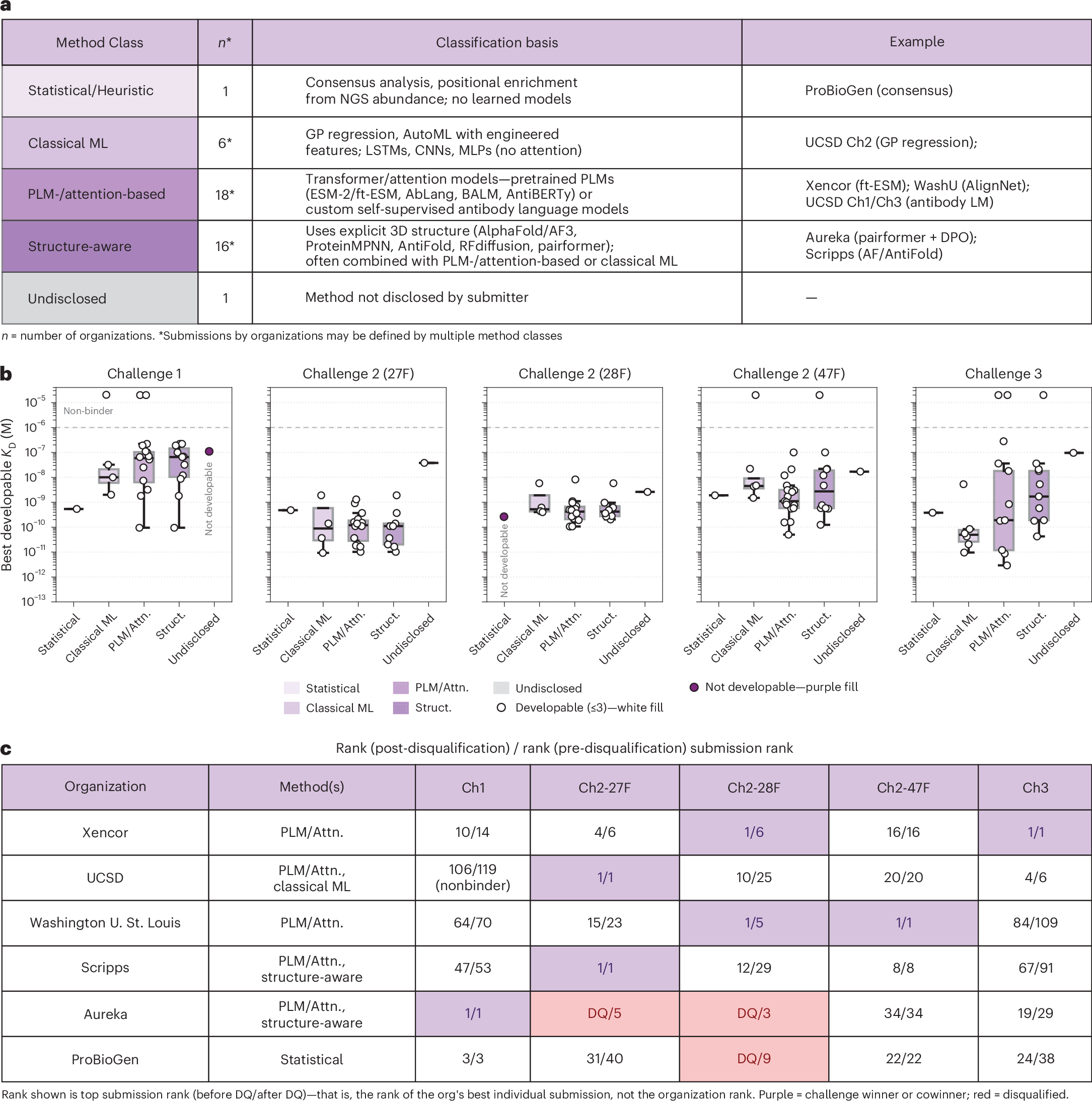 Paper Fig. 5: the method-class table, best developable affinity per class in each task, and the cross-task rank table for six disclosed organizations