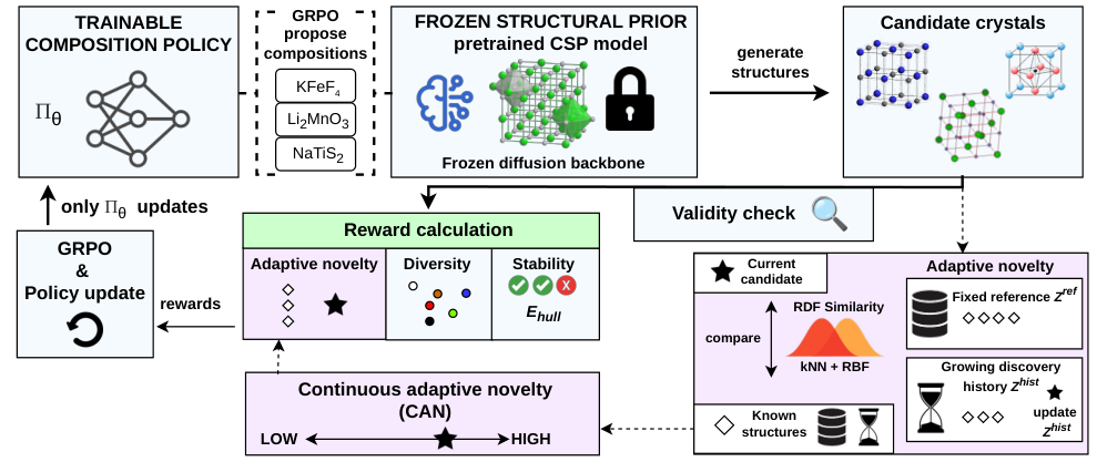 Fig. 1: only the composition policy updates; the structure model is frozen
