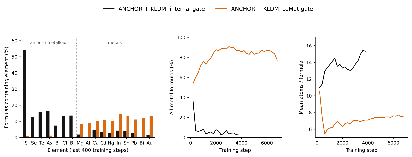 Two policies trained against the authors' gate and against the LeMat-GenBench gate: share of formulas containing each element, share of all-metal formulas, and mean atoms per formula