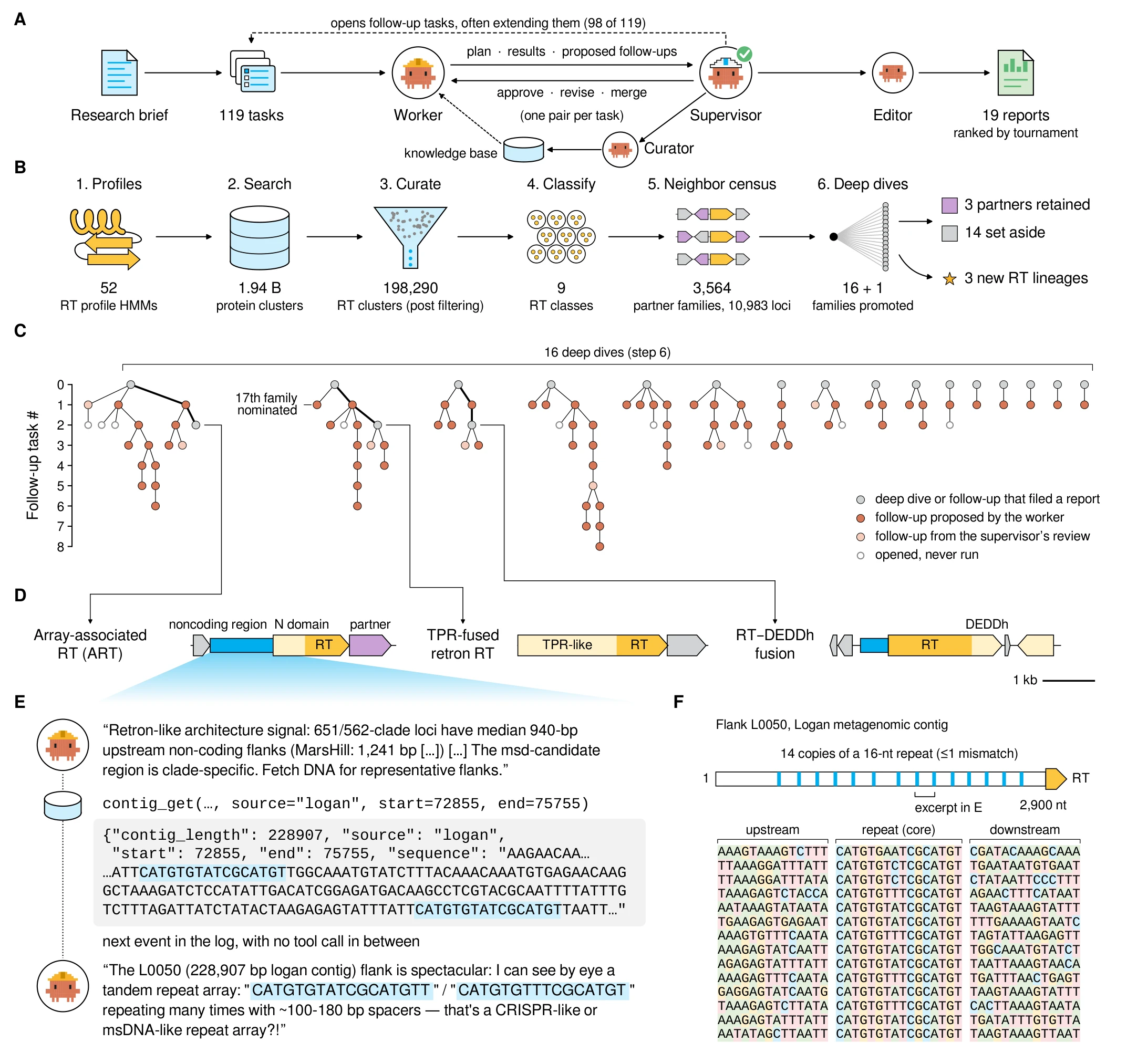 The agent harness, the reverse-transcriptase census, the deep-dive task trees, and the worker transcript at the moment it read the DNA repeats