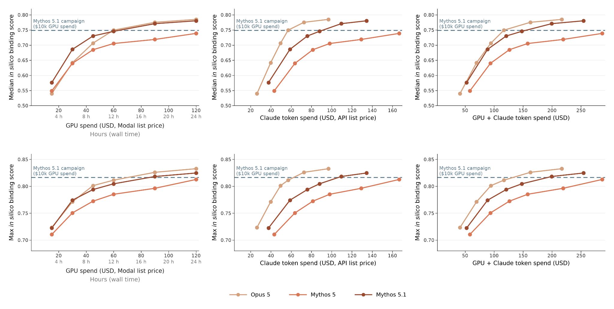 Anthropic post: spend (GPU / tokens / total) vs in-silico binding score