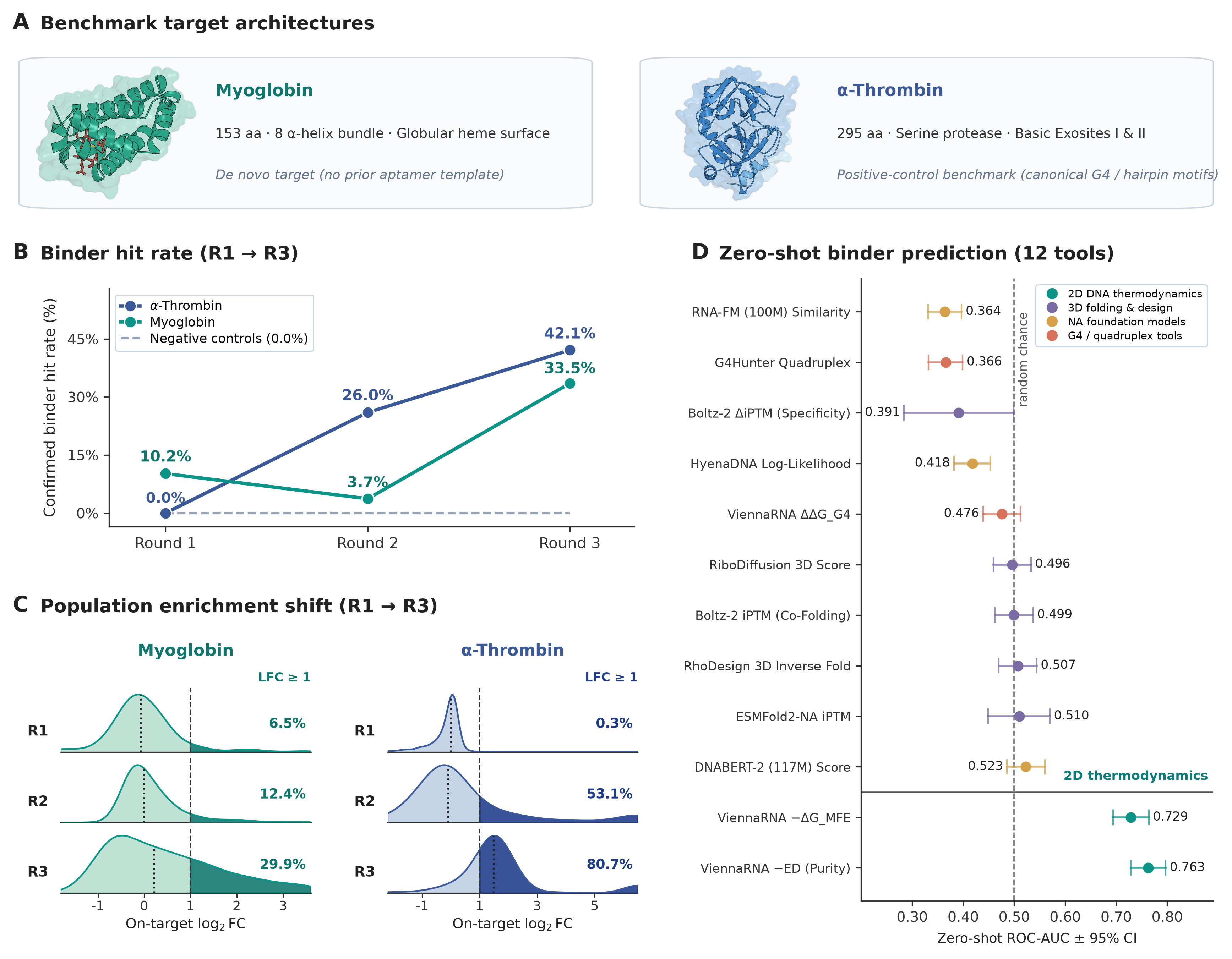 Paper Fig. 2: the two targets' structures, hit rates across three rounds, enrichment distributions per round, and ROC-AUC for 12 zero-shot predictor metrics