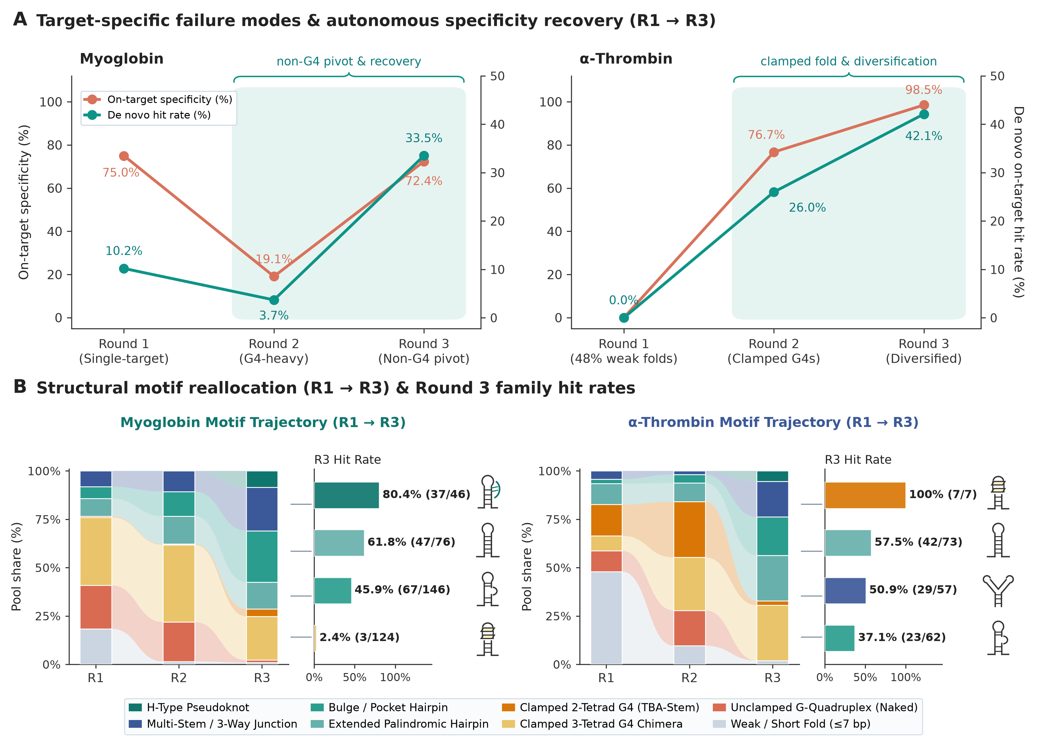 Paper Fig. 3: on-target specificity and hit rate across three rounds for both targets, with the reallocation of structural families and round-three hit rates per family