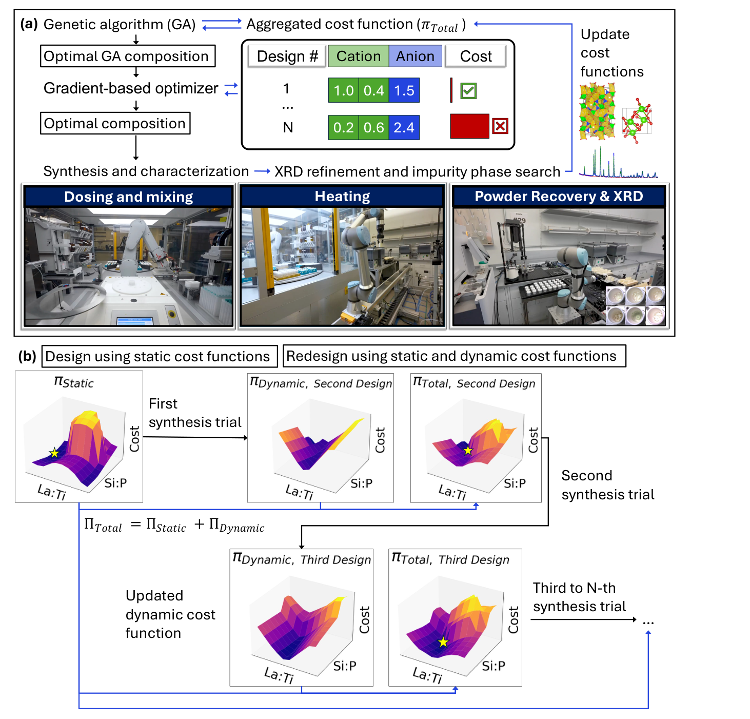 The CASS loop: a genetic algorithm and gradient optimizer propose a composition, the A-Lab doses, heats and X-rays it, and the result updates the cost function