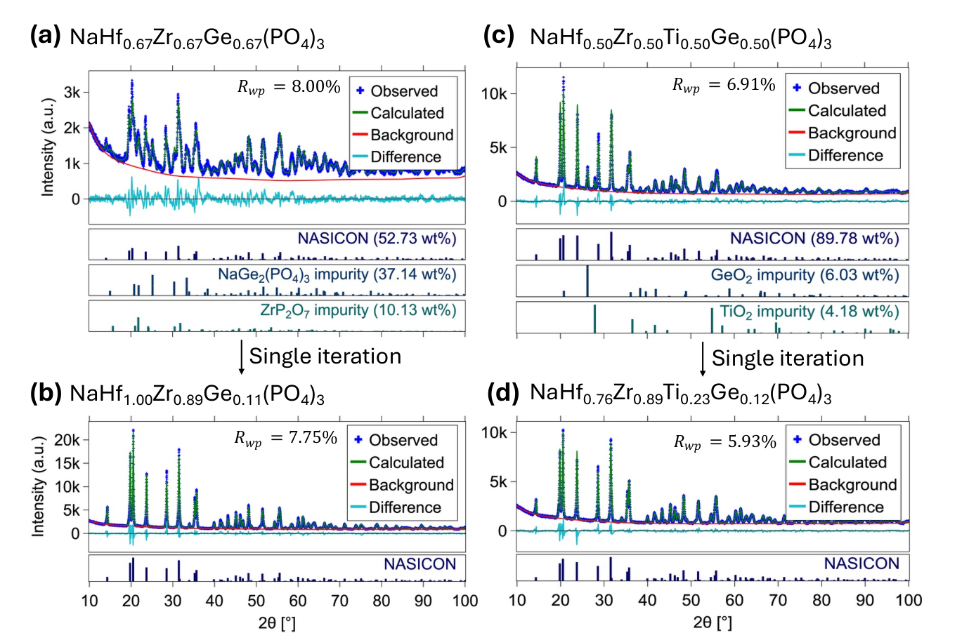 Rietveld-refined XRD patterns for two phosphate NASICON systems before and after one CASS iteration