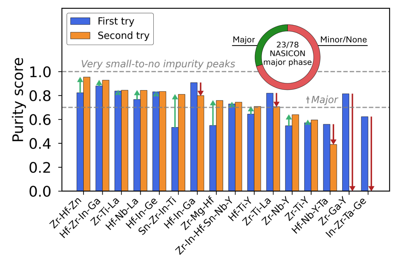 Fig. 4: purity, first try vs one redesign, 16 systems