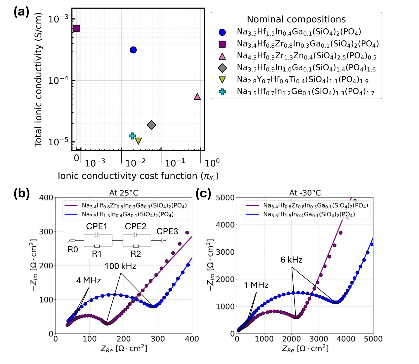 Total ionic conductivity against πIC for six major-phase NASICON samples, and Nyquist plots for the two fast conductors at 25 °C and -30 °C