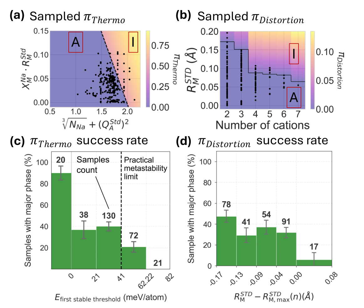 Distribution of 281 syntheses across the two synthesizability cost spaces, and major-phase success rate by stability bin