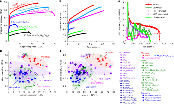 Stress-strain, work-hardening and strength-elongation comparisons for HEA05