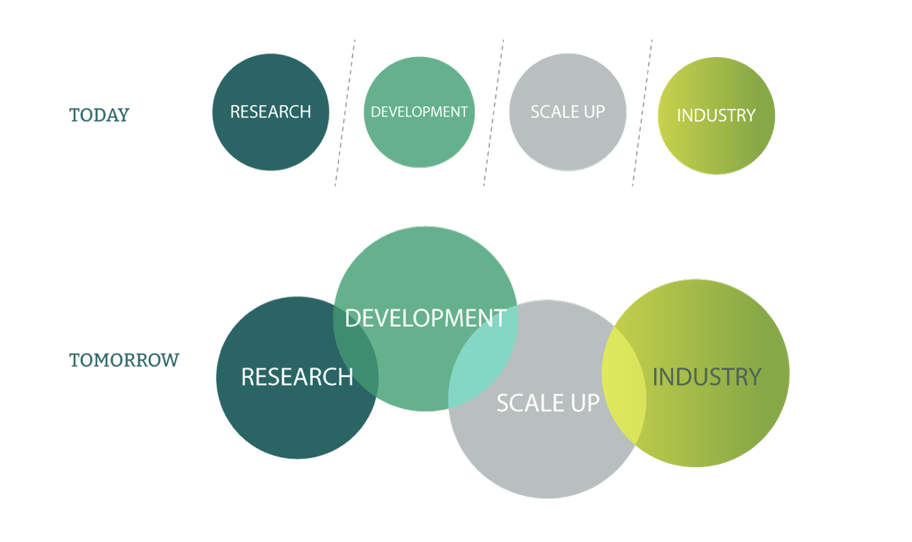 Vision 2040 concept connecting research, development, scale-up and industry