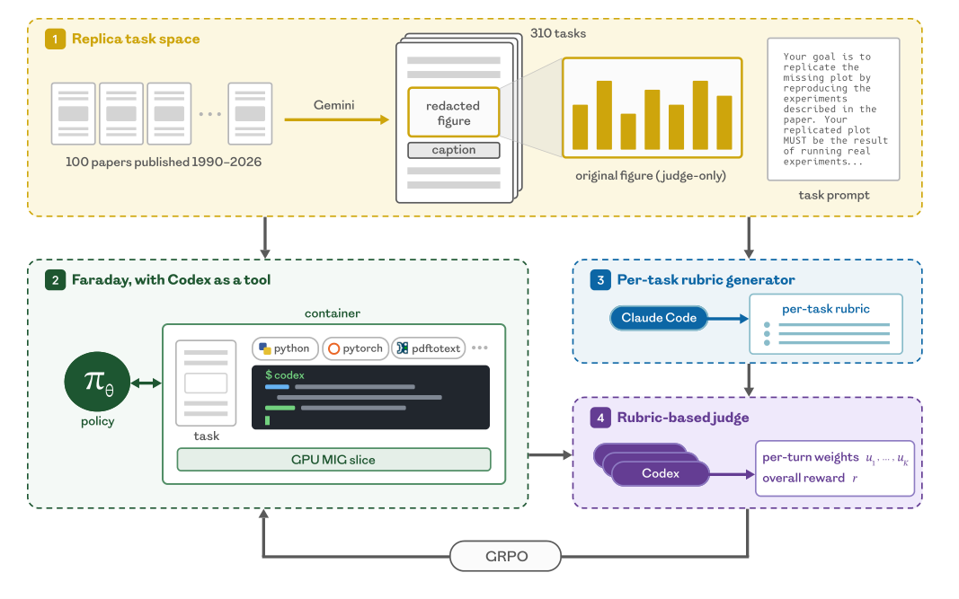 Fig. 1: the training loop. Faraday is trained, Codex is its tool; the judge giving the reward also scores the evaluation