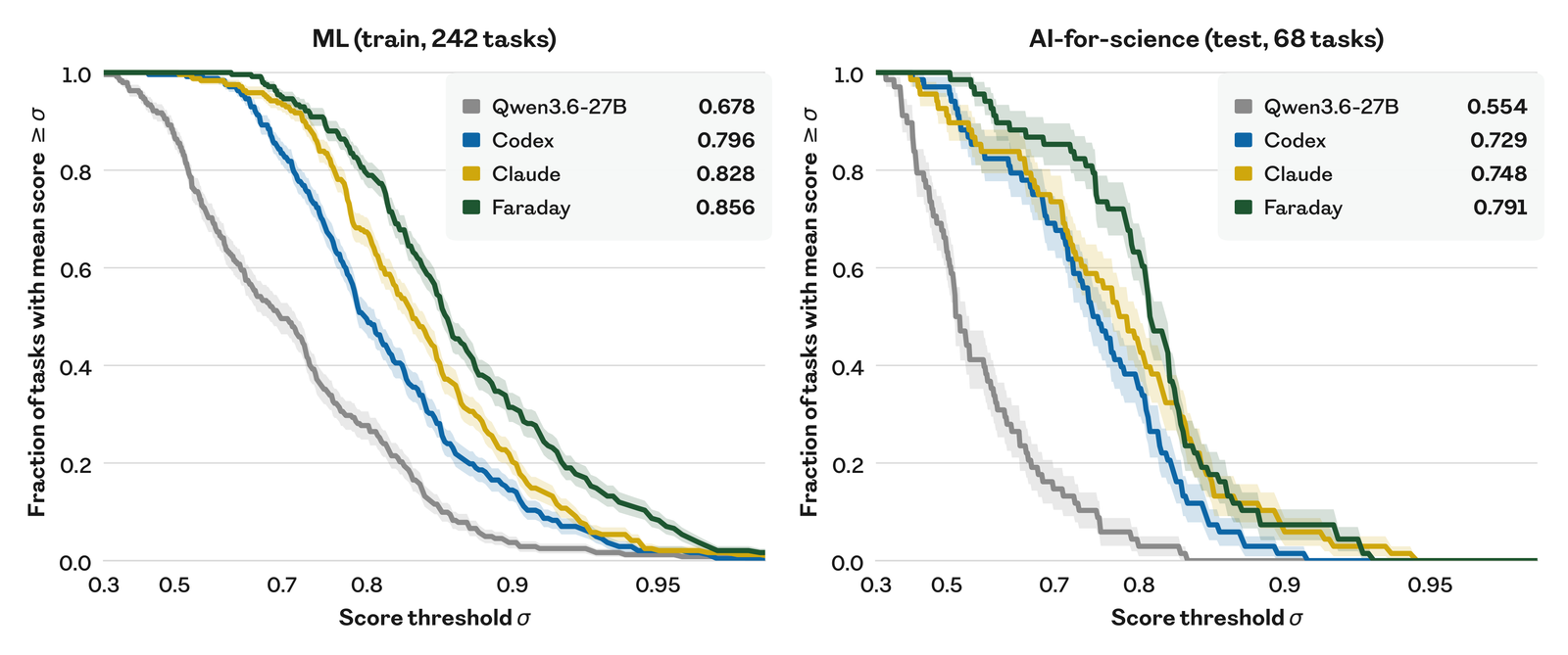 Fig. 2: fraction of tasks scoring at least σ
