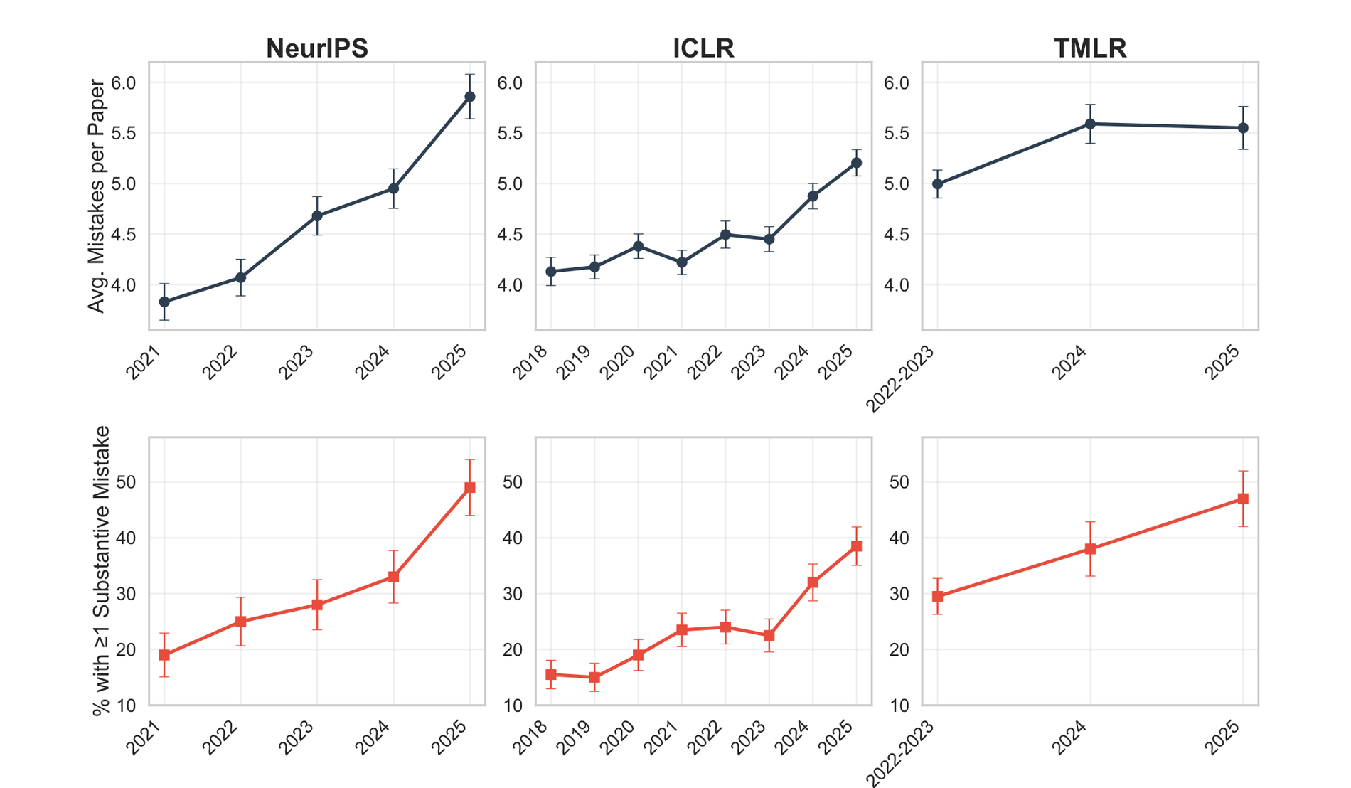 Detected objective mistakes per paper and share of papers with a substantive mistake, by year, for NeurIPS, ICLR and TMLR