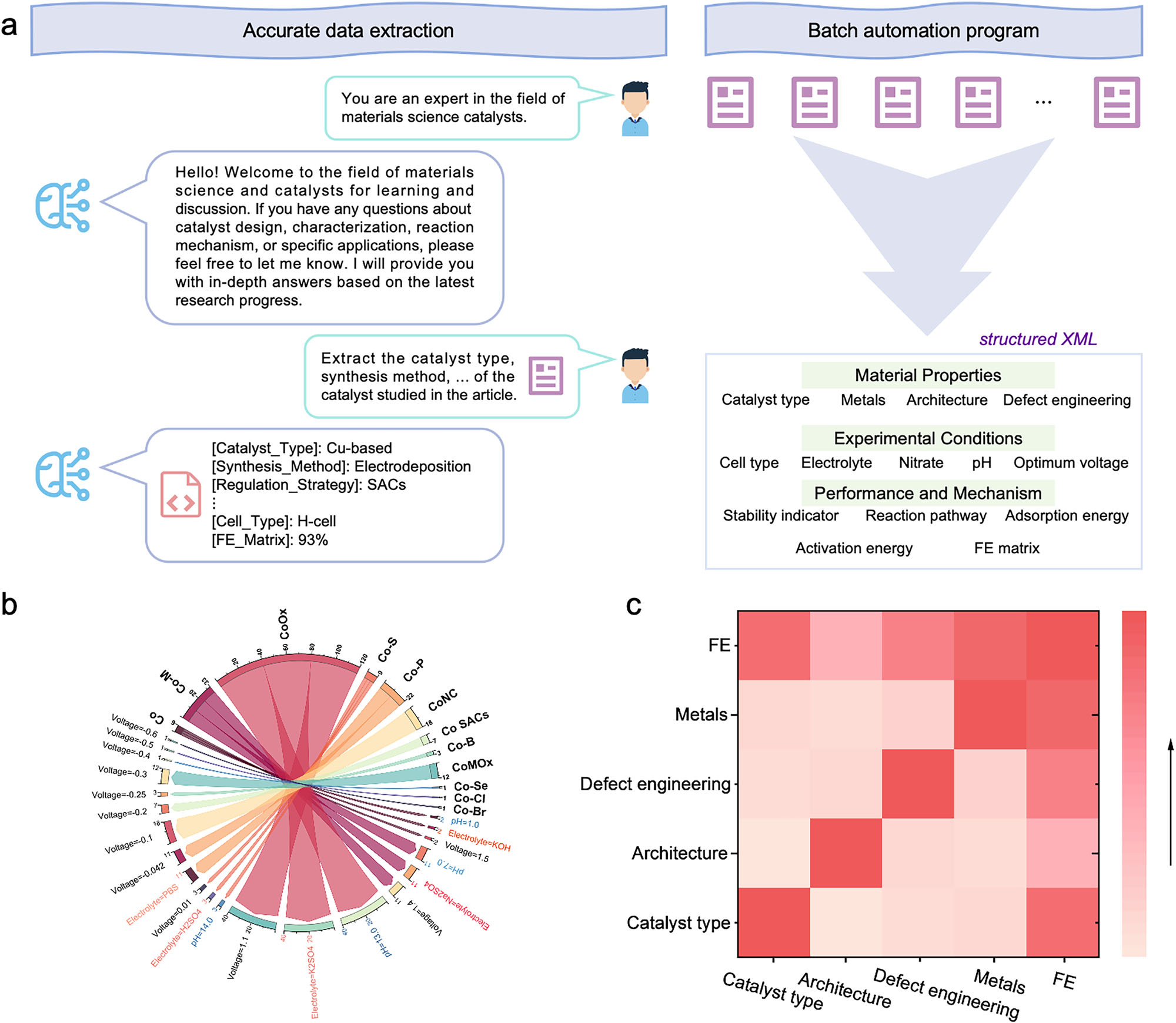 LLM batch extraction workflow, distribution of Co-based catalysts in the literature, and a feature-correlation heatmap