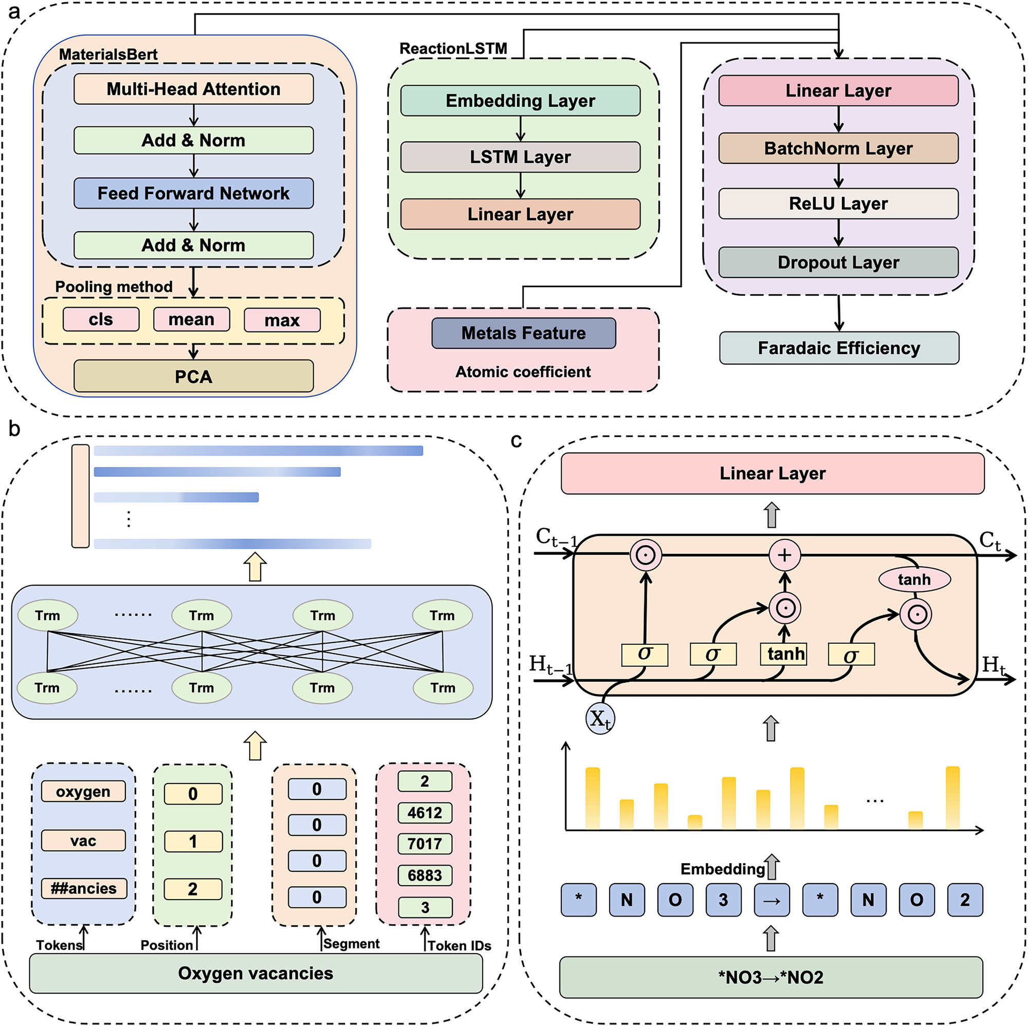 MatSemNet architecture: MaterialsBERT, ReactionLSTM, metal features and a DNN