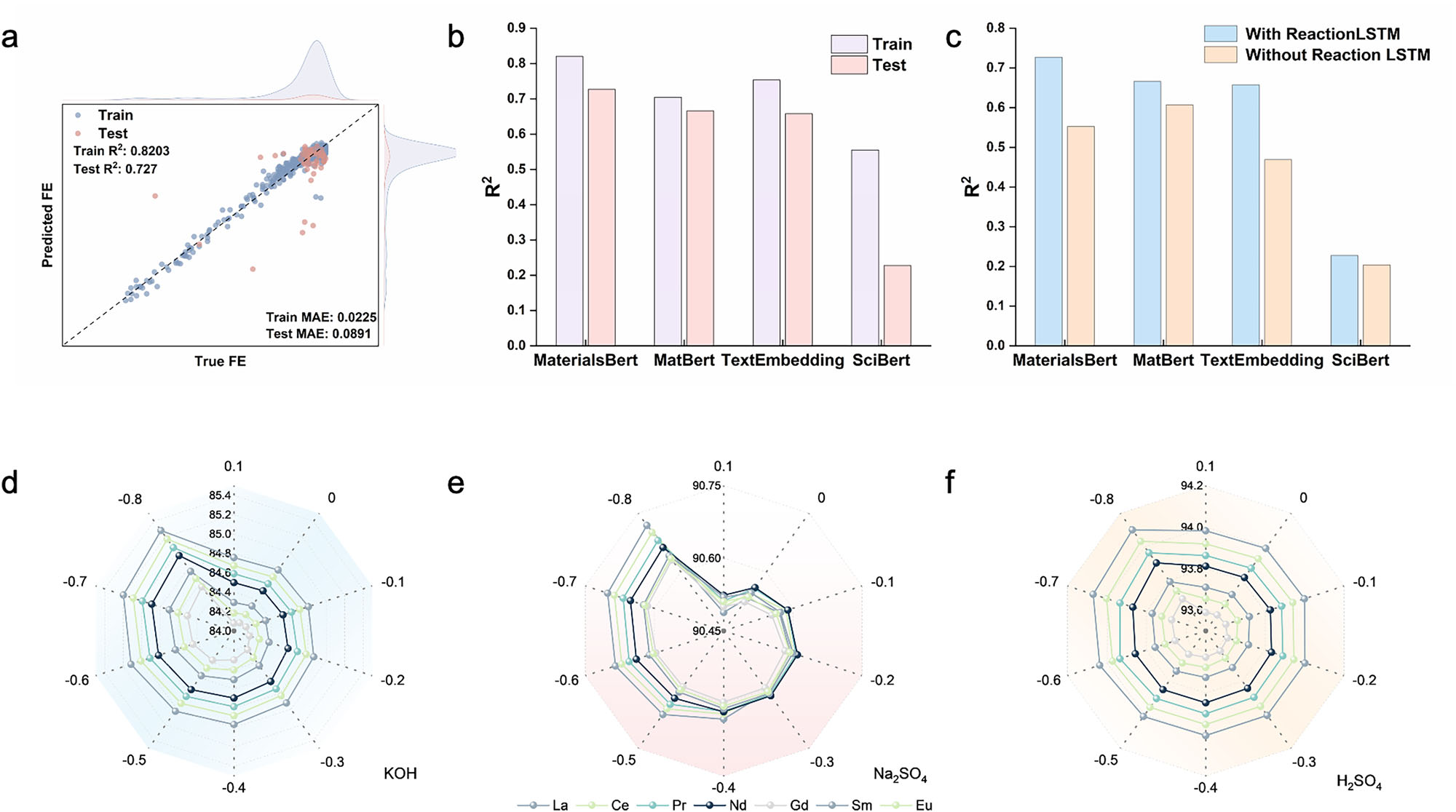 Fig. 3: model fit, part-by-part tests, predicted ammonia share per dopant