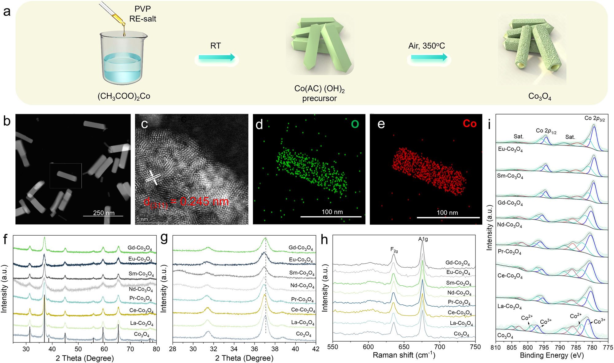 Synthesis scheme, electron microscopy, XRD, Raman and XPS of rare-earth-doped Co₃O₄ nanorods