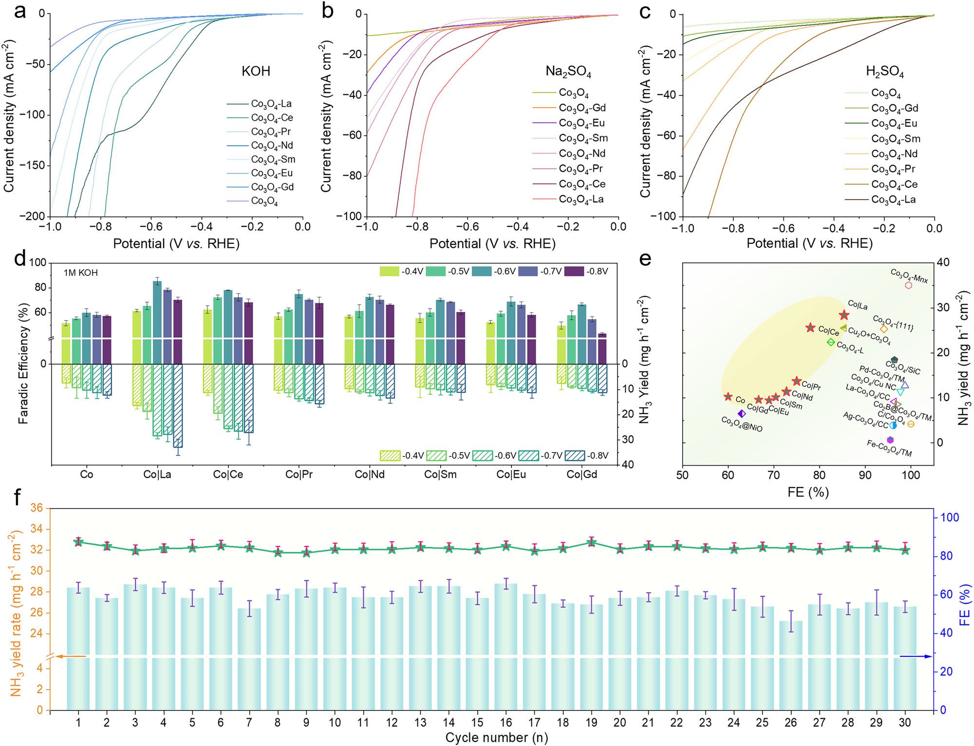 LSV of the seven rare-earth-doped Co₃O₄ in three electrolytes, Faradaic efficiency and yield at each potential in 1 M KOH, a literature comparison, and 30-cycle stability