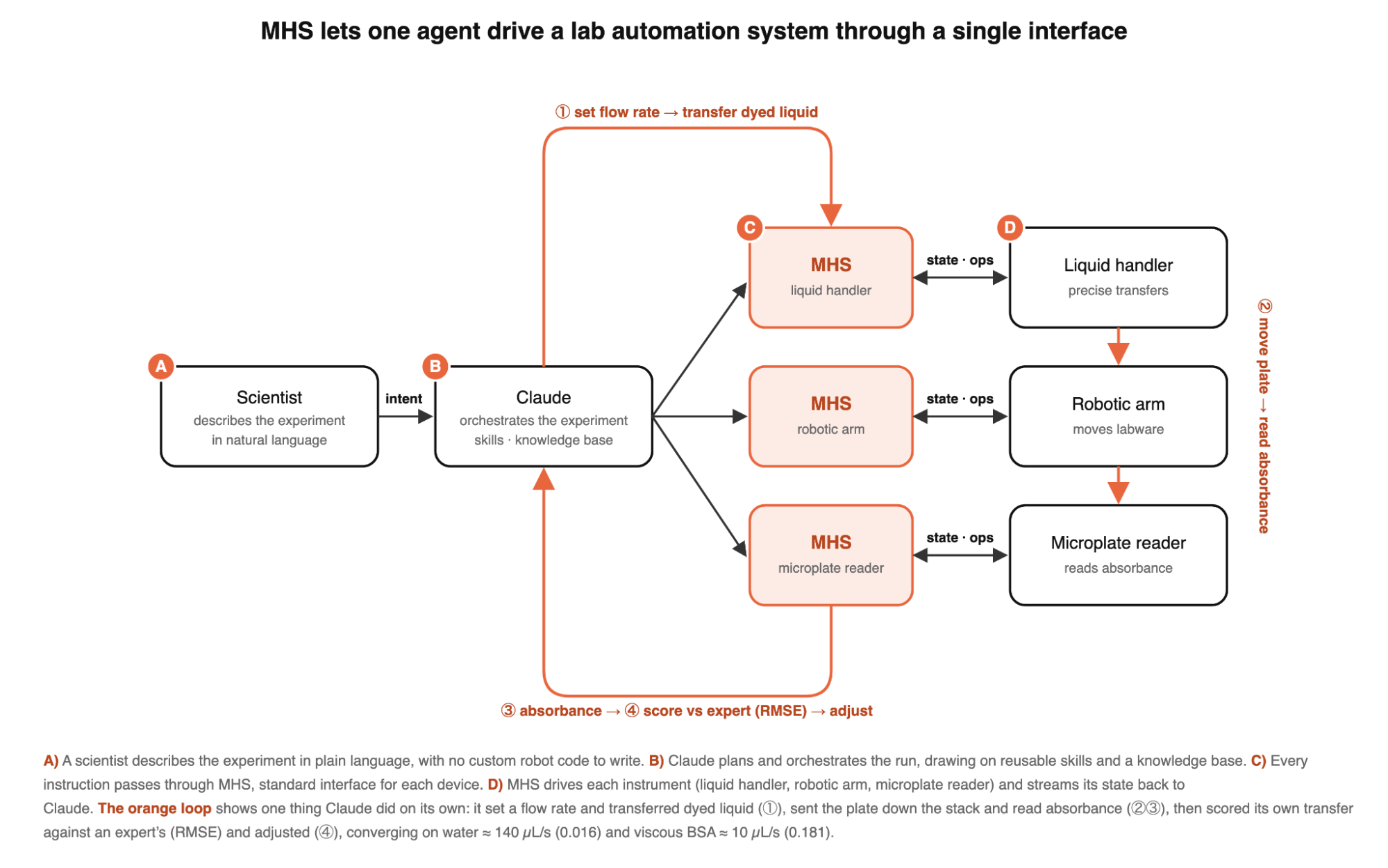 Genentech experiment workflow orchestrating a liquid handler, robotic arm and microplate reader through Claude and MHS