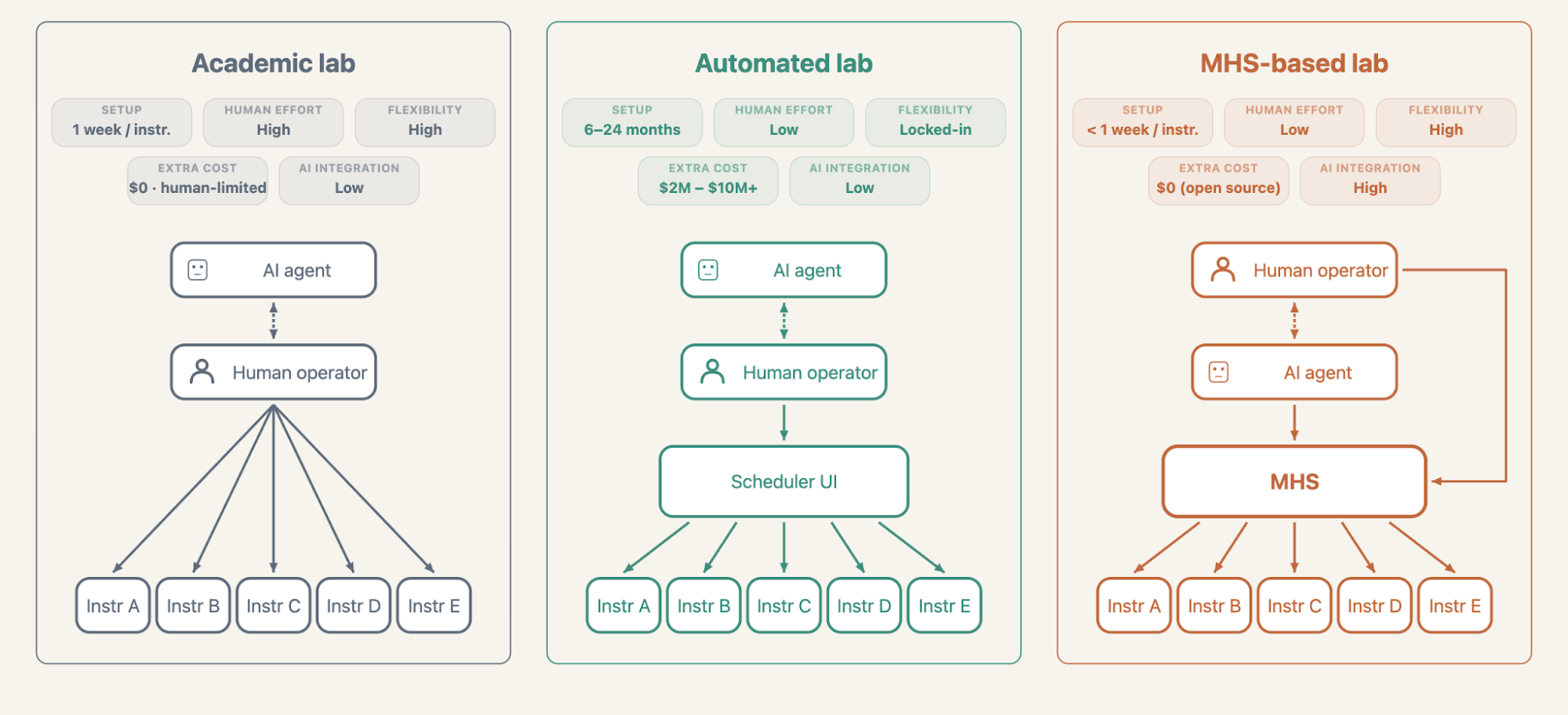 Comparison of a traditional academic lab, a centralized automated lab and an MHS-based lab