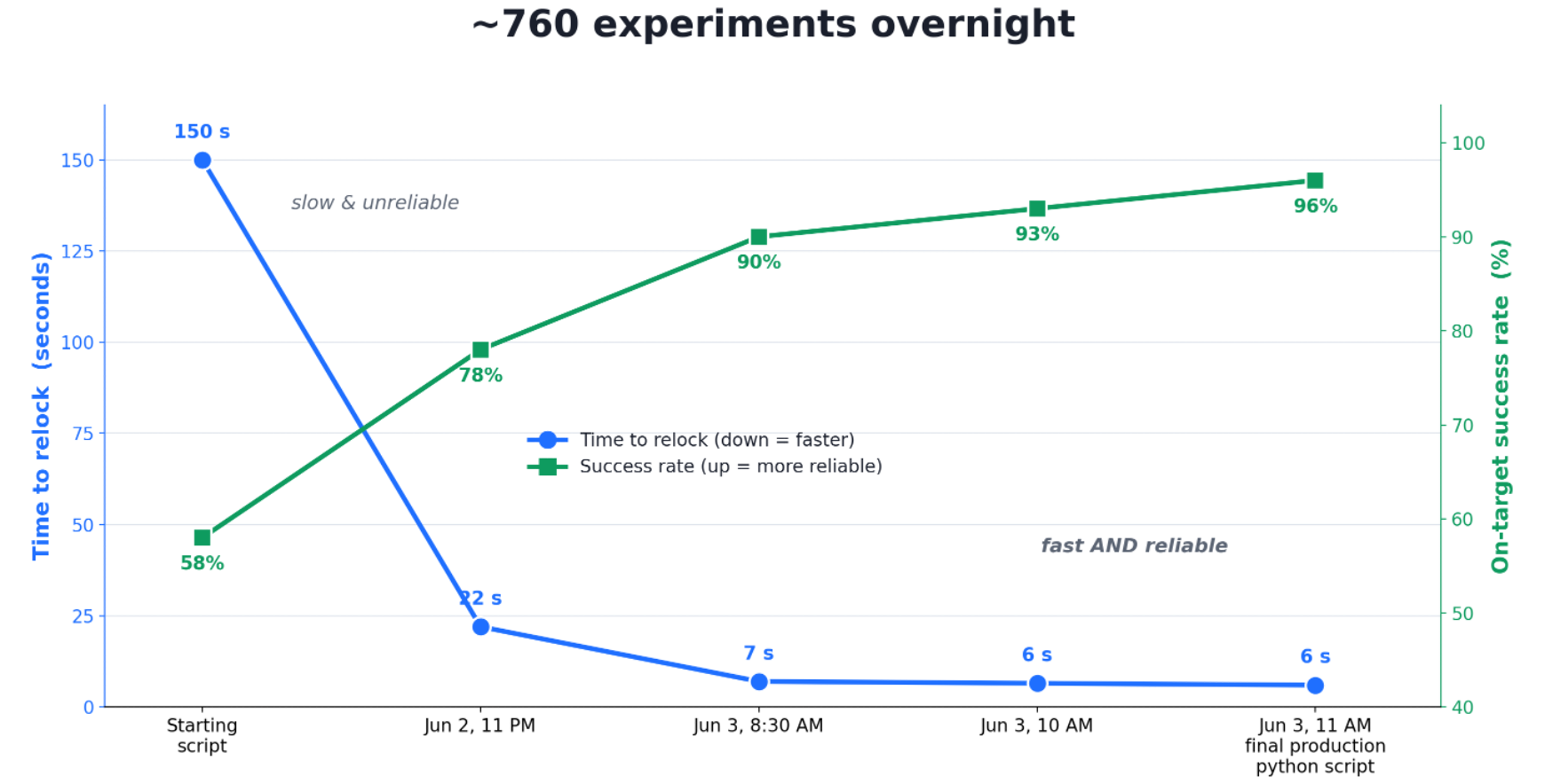 QuEra's figure: ~760 experiments overnight, relock 150 s → 6 s, success 58% → 96% (development run)