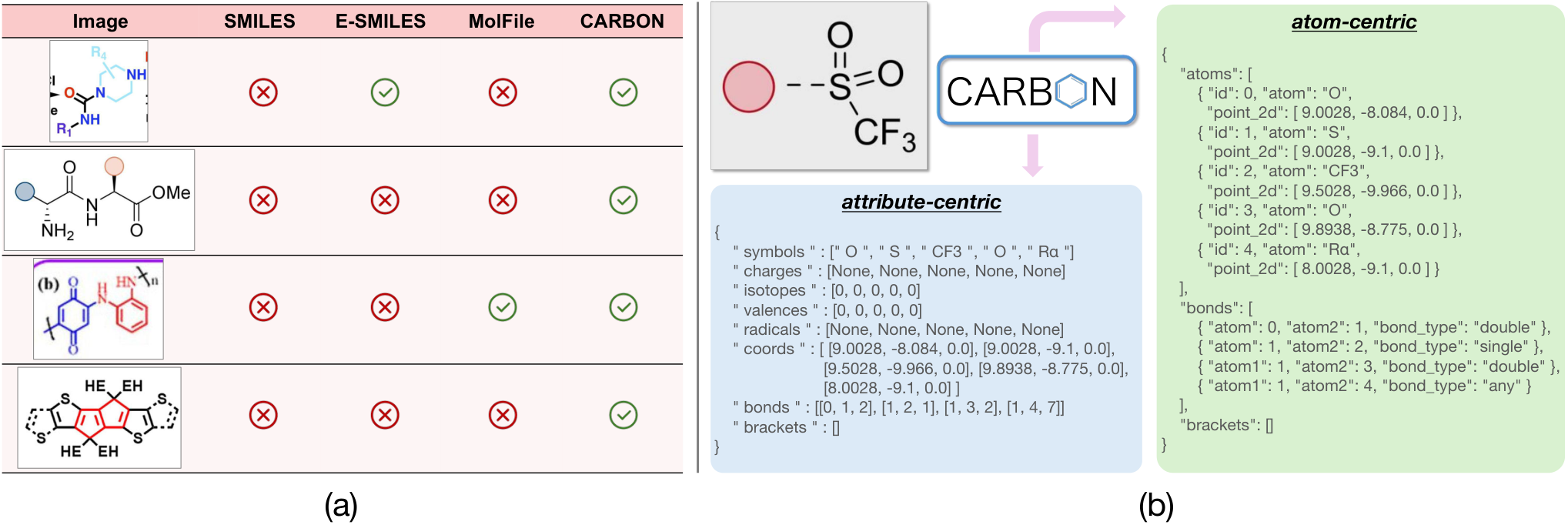 Paper Figure 4: comparison of CARBON, SMILES, E-SMILES and MolFile for complex chemical semantics