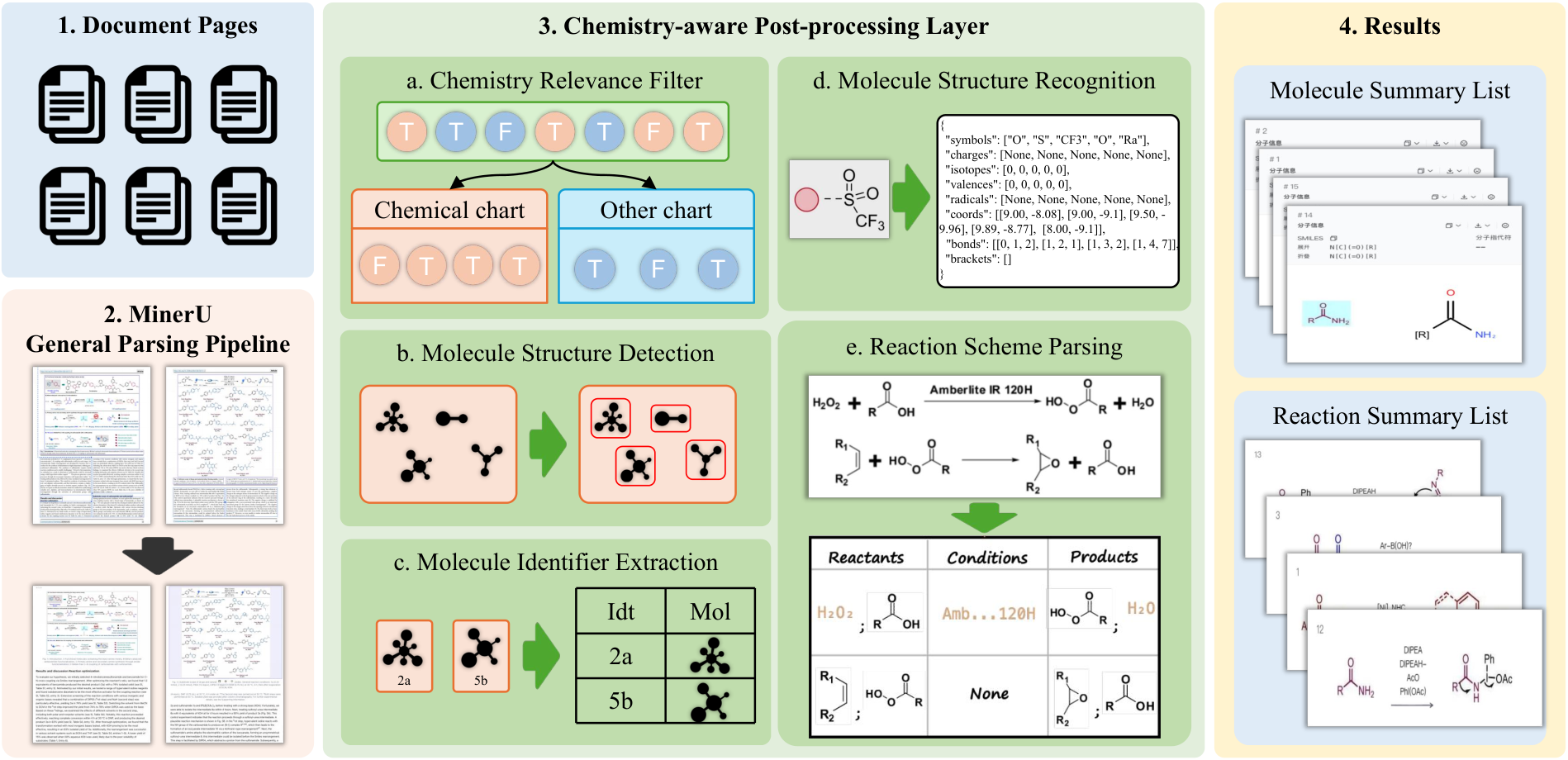 Paper Figure 1: the MinerU.Chem workflow from document pages to structured chemistry records