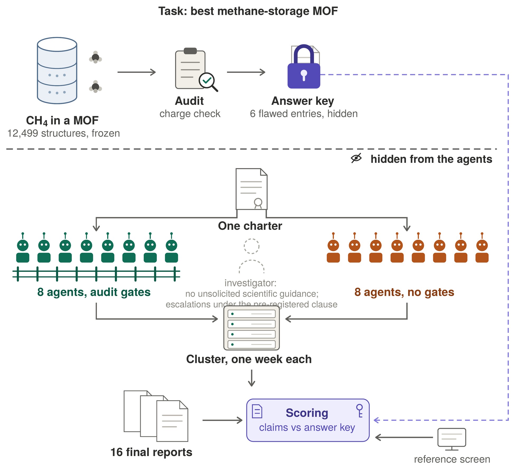 Experiment design: the frozen database, the pre-launch integrity audit and the hidden answer key, with sixteen sessions split into checked and unchecked groups