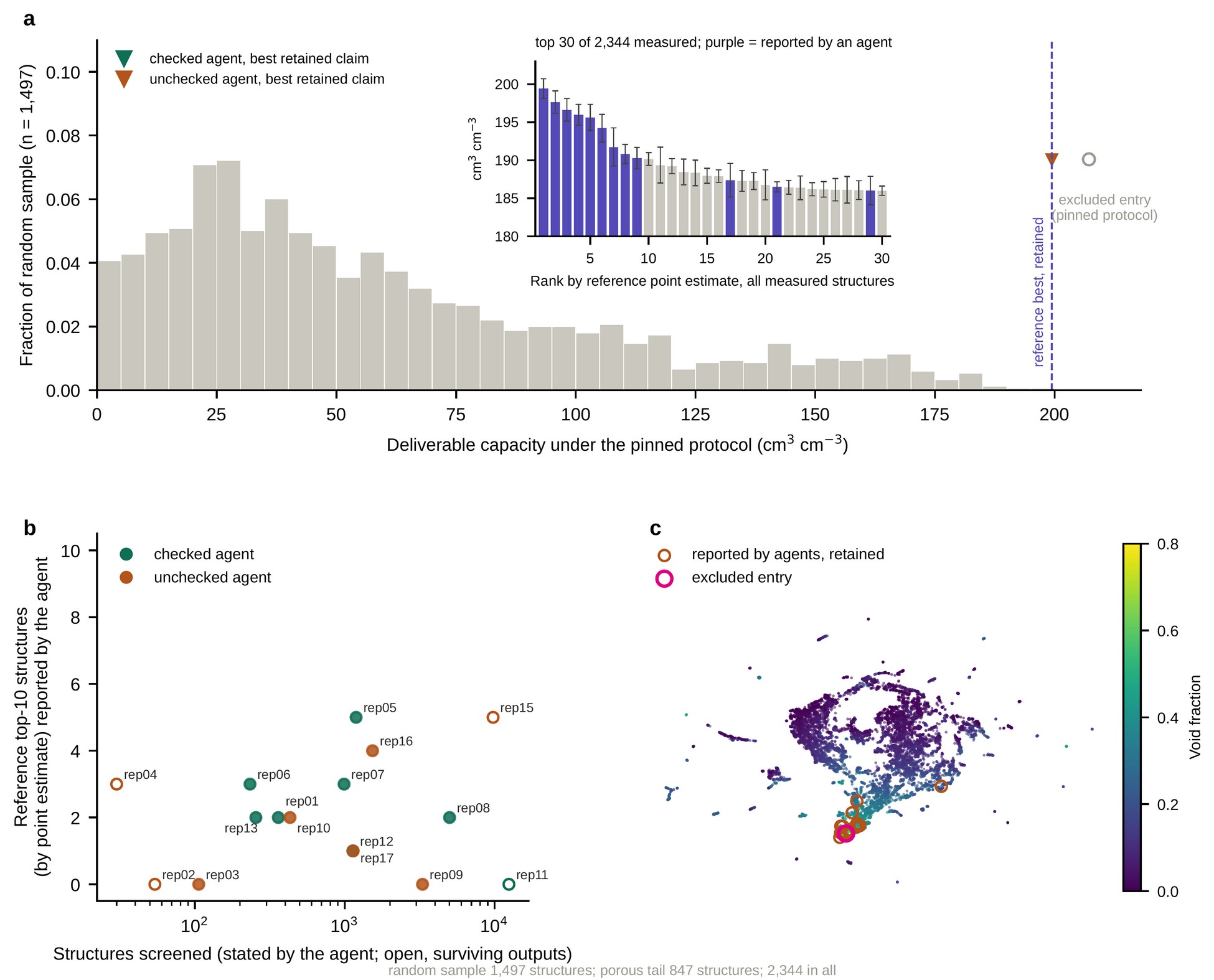 Capacity distribution of the independent reference screen, its top 30 structures, and where agents' reports sit in descriptor space
