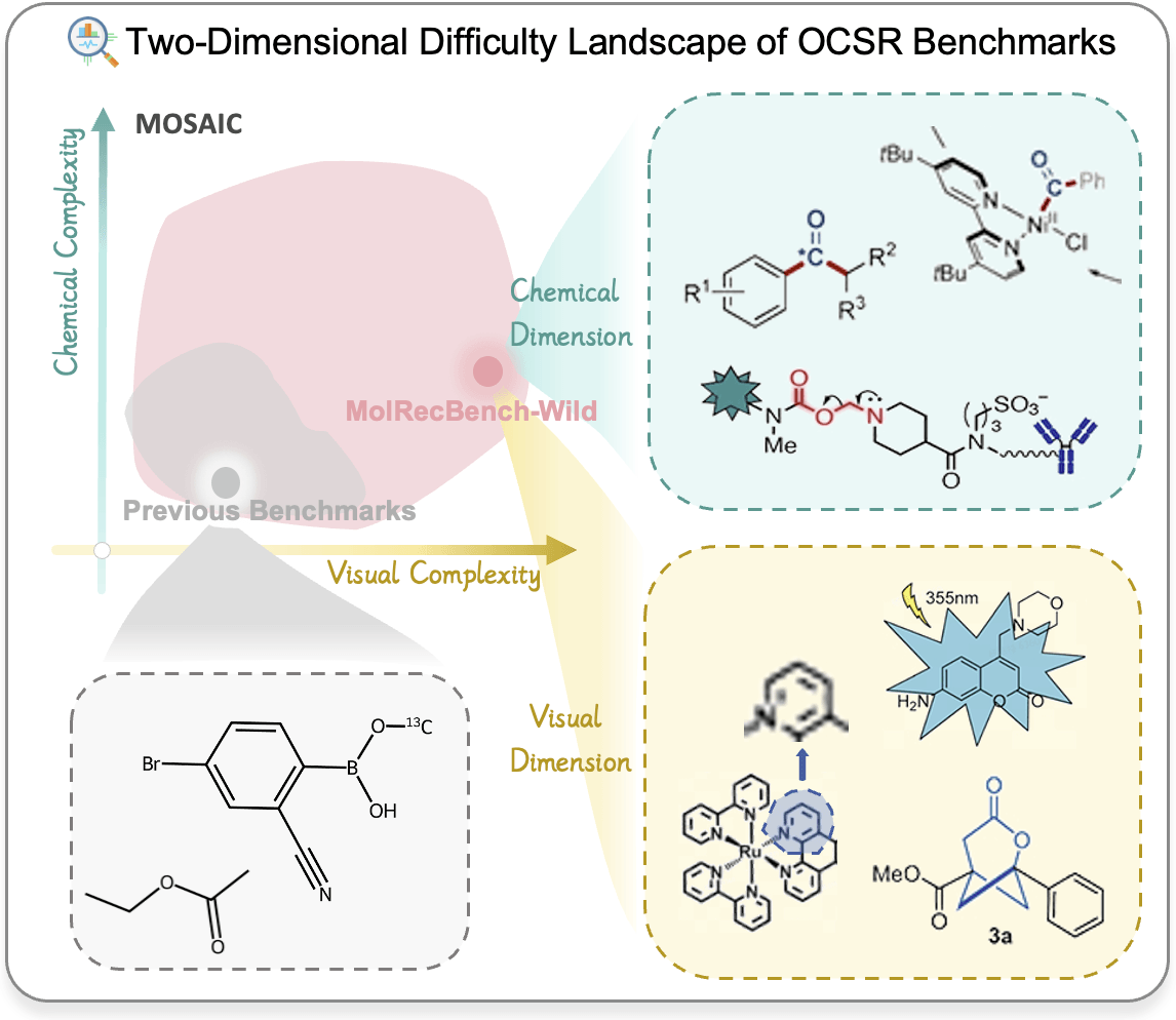 MolRecBench-Wild difficulty landscape: visual × chemical difficulty