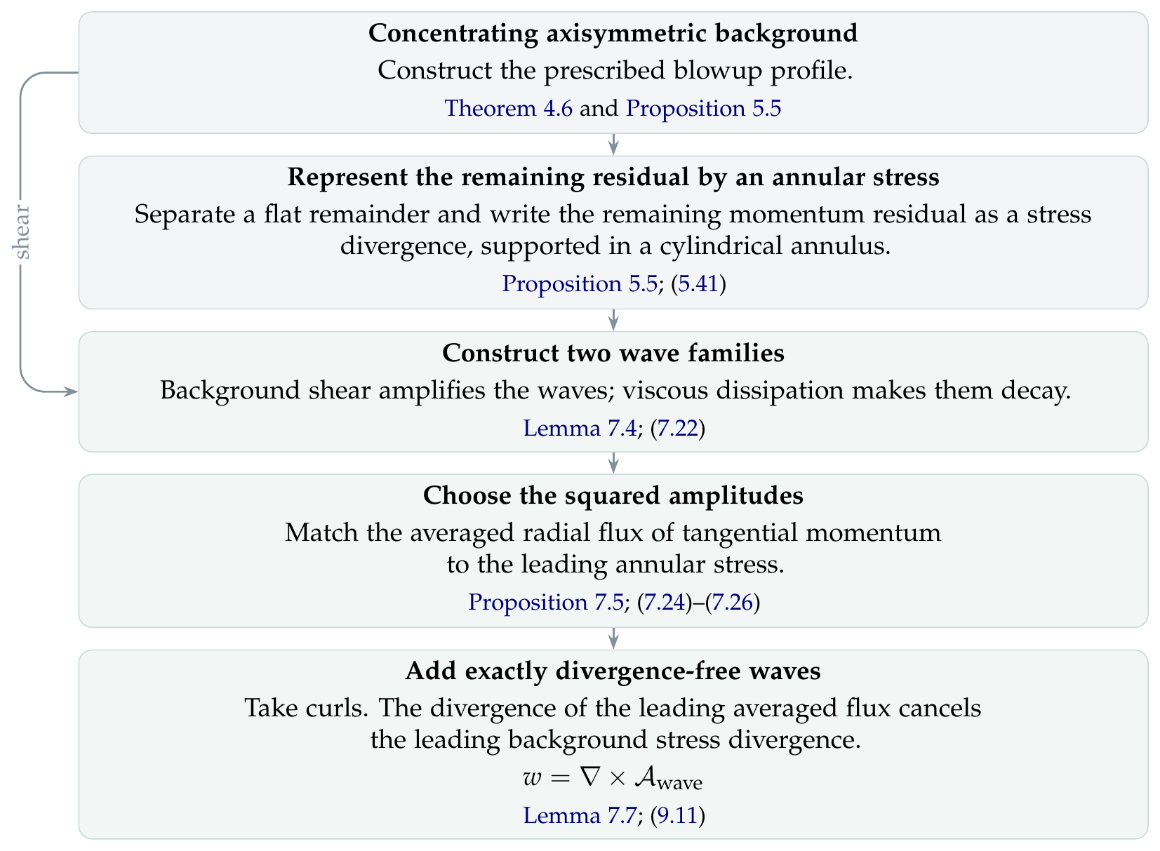 Fig. 5: the construction cycle, background to waves