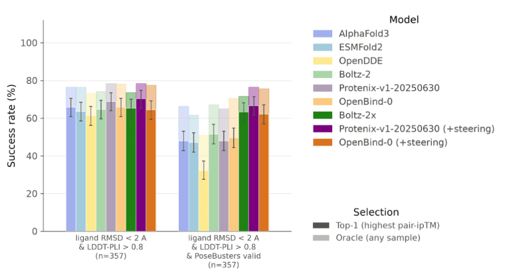 OpenBind Figure 2: structure accuracy and PoseBusters chemical validity with and without chemical steering