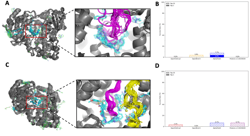 OpenBind Figure 8: all models show low top-25 success on Dengue and Zika RdRp benchmarks