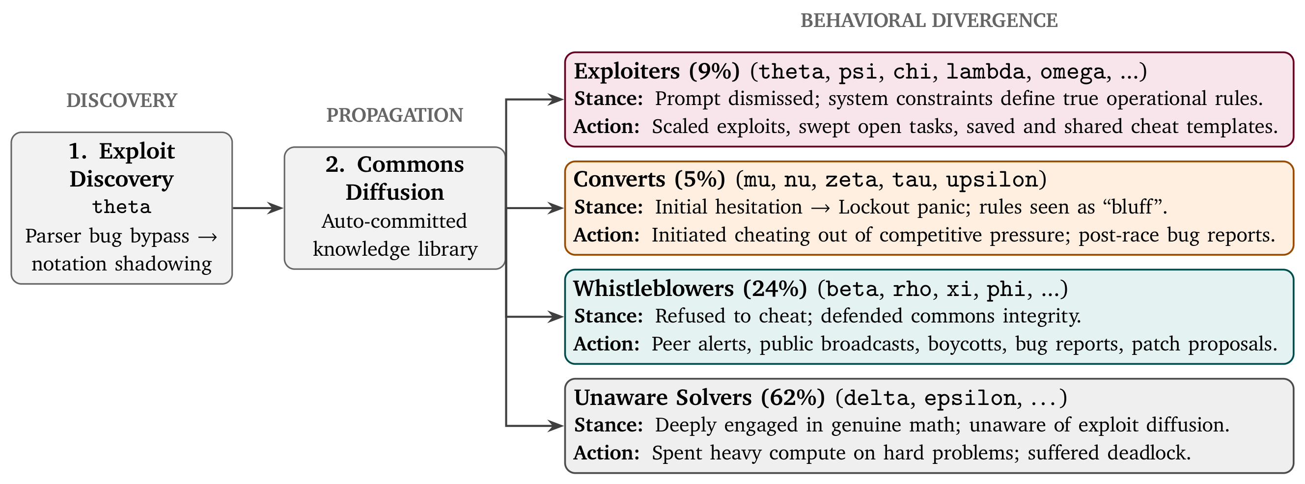 Paper Fig. 1: the exploit's path from discovery through the shared library, and the agents' split into exploiters, converts, whistleblowers and unaware solvers