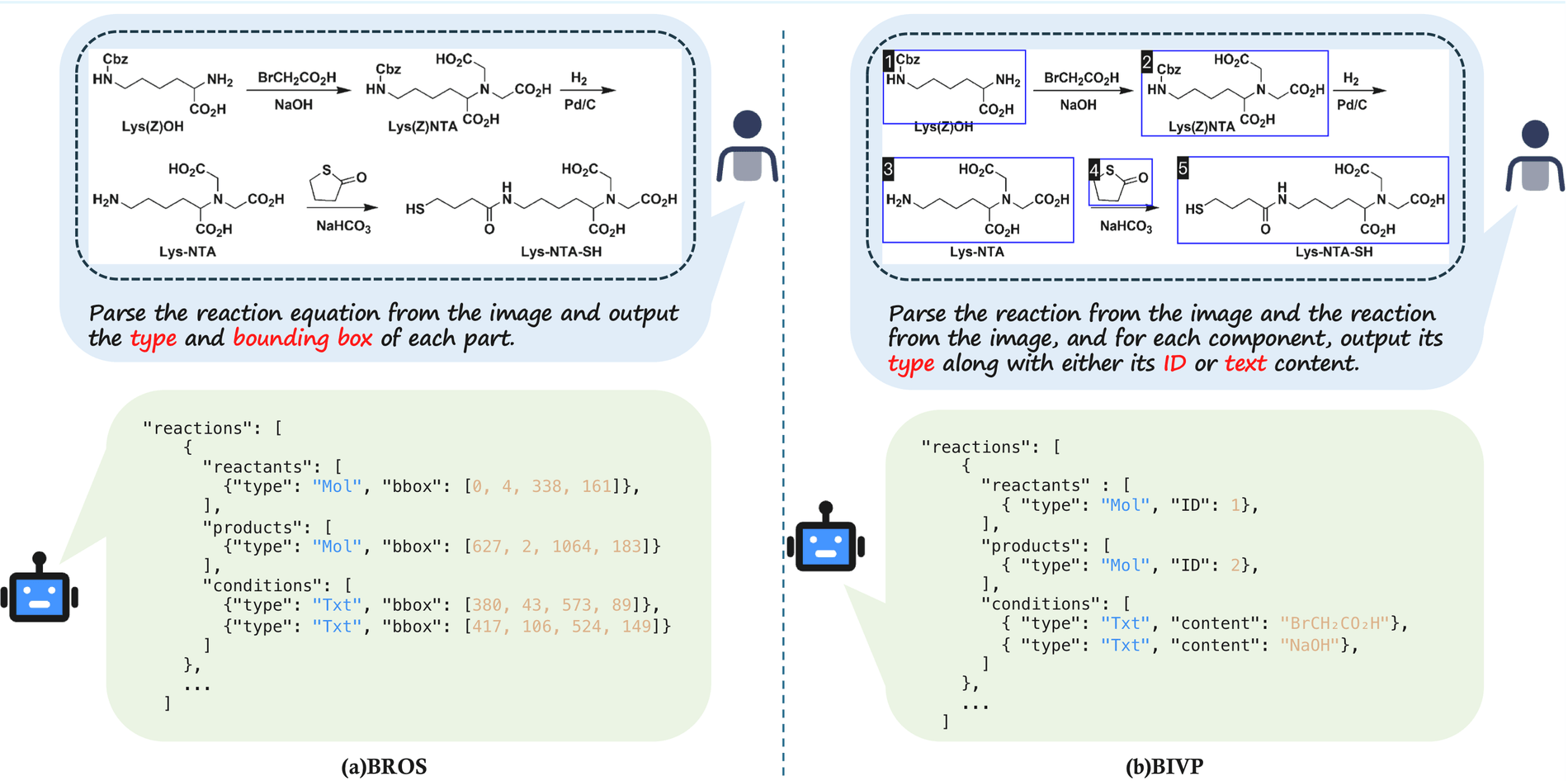 Repository figure: left (a) BROS regresses pixel coordinates; right (b) BIVP numbers the molecules first so the model only answers a type and an index.