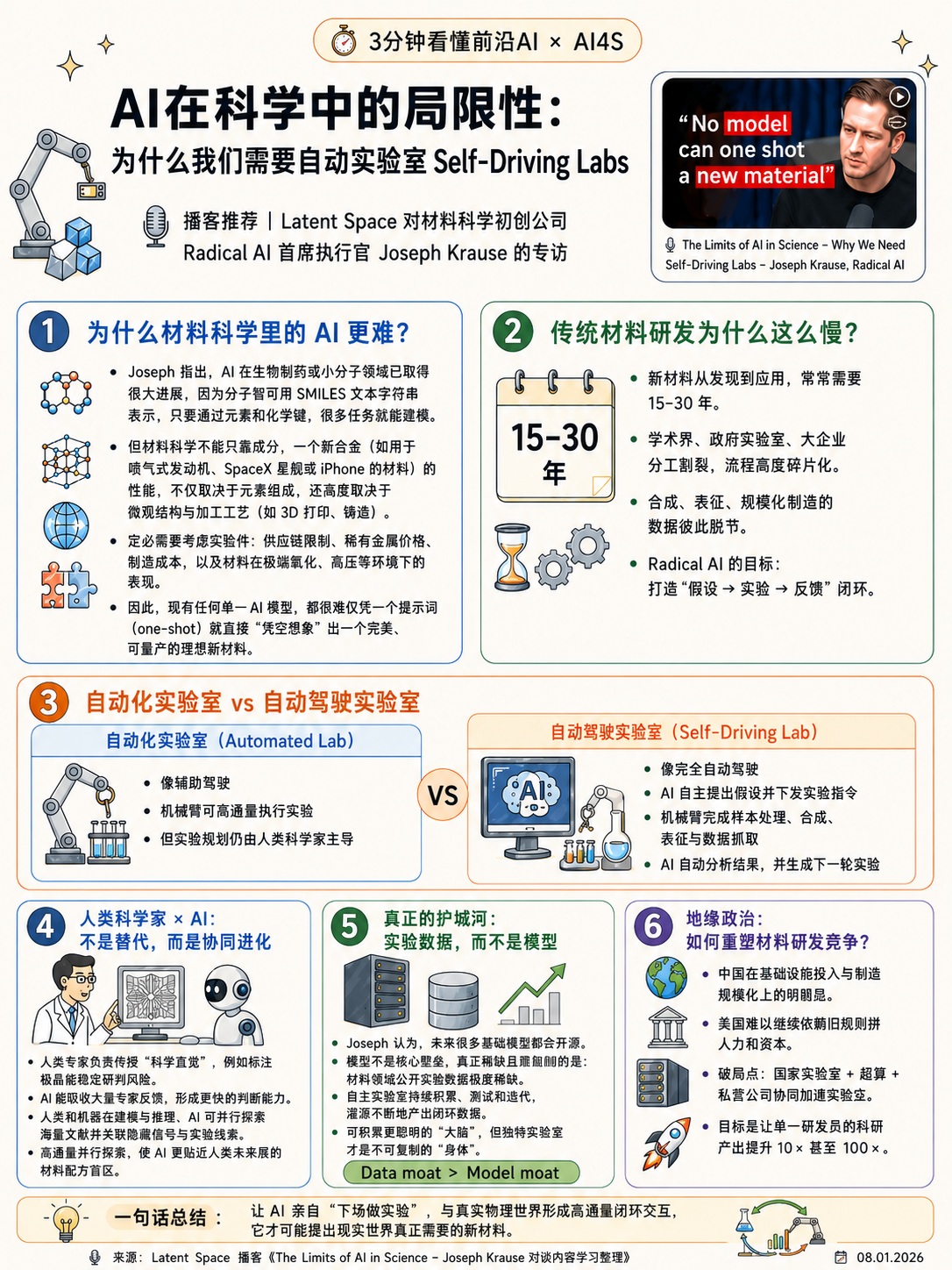 The Limits of AI in Science — Why We Need Self-Driving Labs 中文视觉摘要