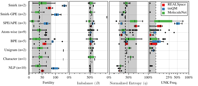 Coverage metrics for molecular tokenizers across REALSpace, tmQM and MoleculeNet