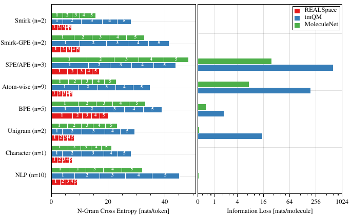 N-gram cross-entropy and information loss for molecular tokenizers across datasets