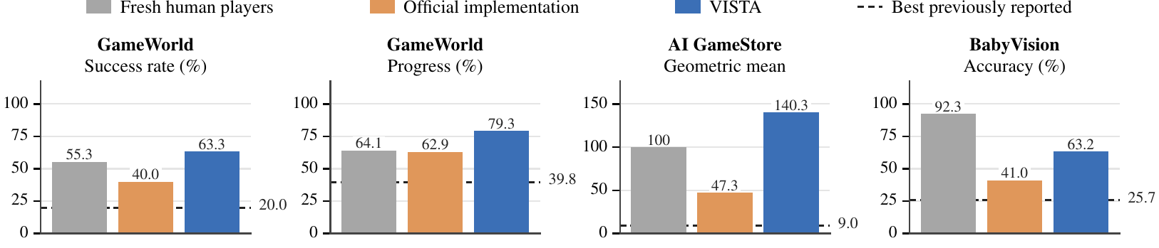 Bar charts comparing VISTA (GPT-5.6 Sol) with first-time human players and the official implementation on GameWorld, AI GameStore and BabyVision