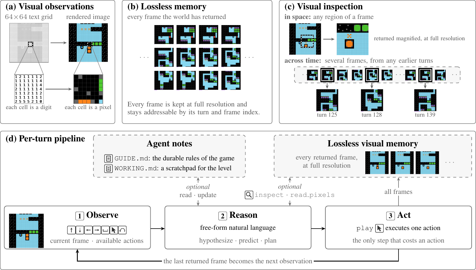 Fig. 3: image input, lossless visual memory, inspection on demand, and each turn's observe-reason-act loop